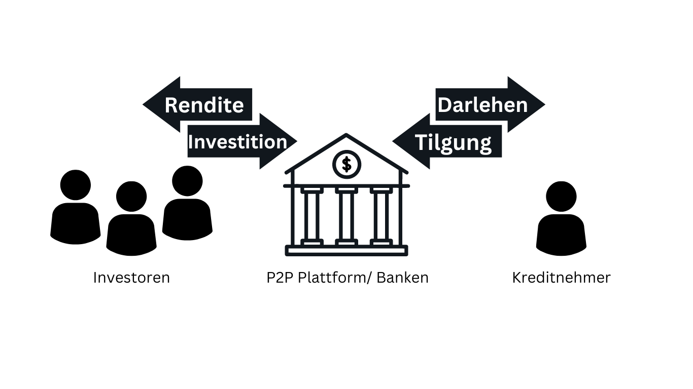 Grafik über P2P-Kredite